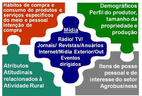 Maior pesquisa de marketing do Pas analisa hbitos de consumo de agropecuaristas brasileiros